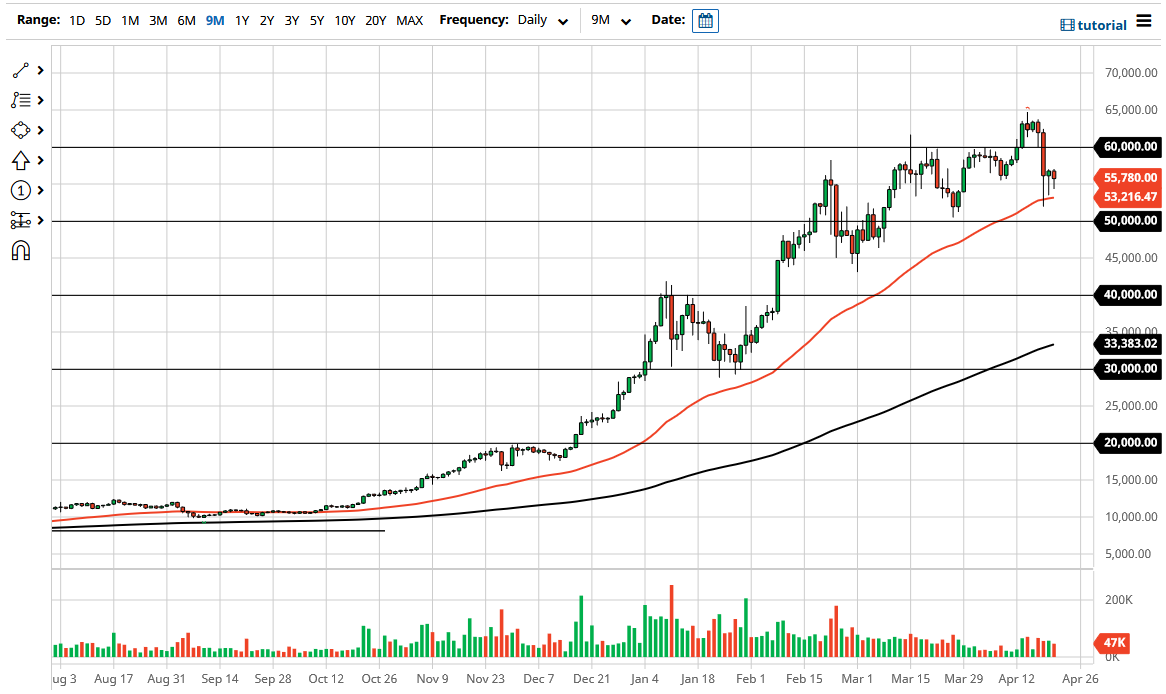 الرسم البياني لزوج البيتكوين/الدولار الأمريكي 