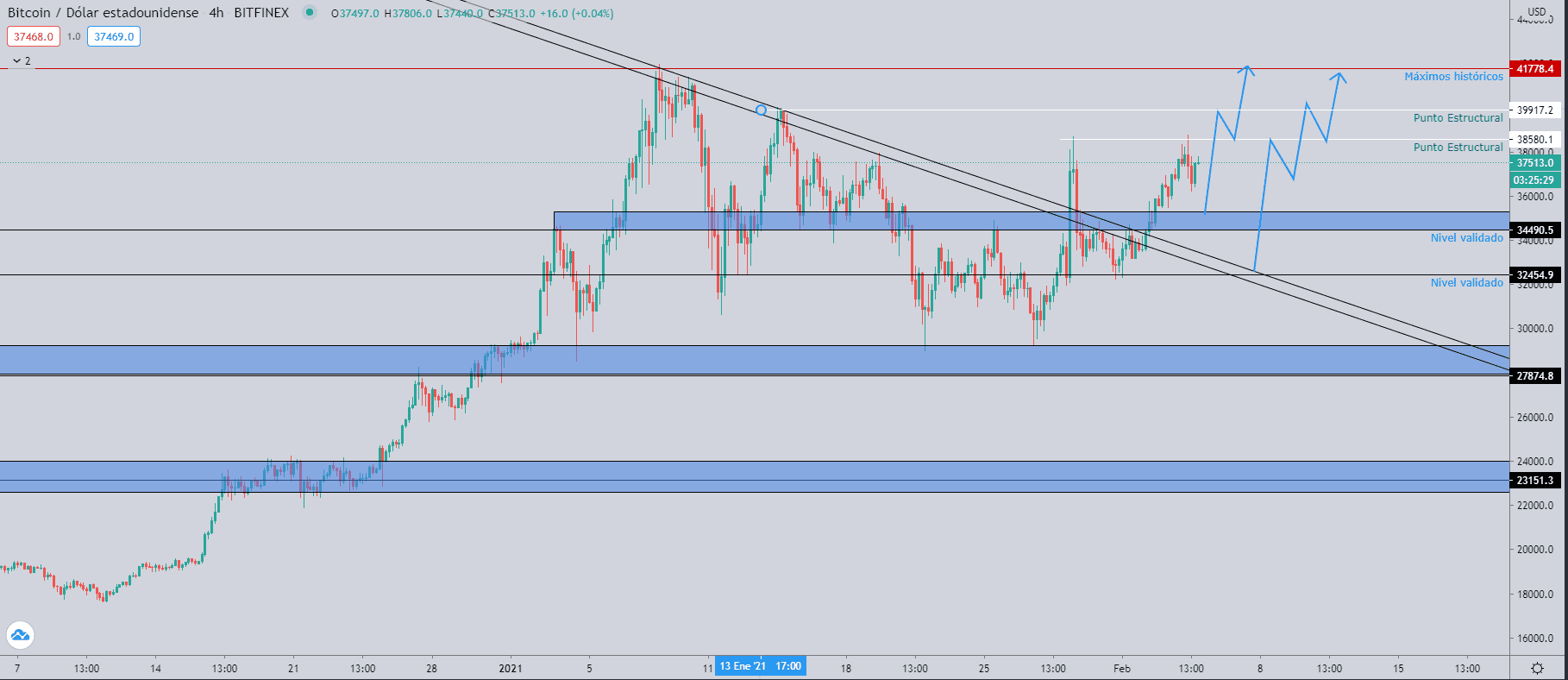 Bitcoin a largo plazo 5 feb 2021 Bitcoin a largo plazo 5 feb 2021