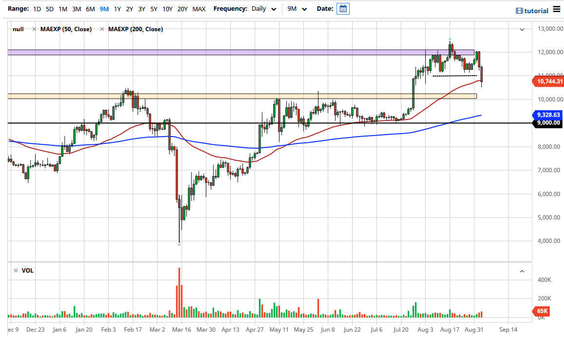 الرسم البياني لزوج البتكوين مقابل الدولار الامريكي