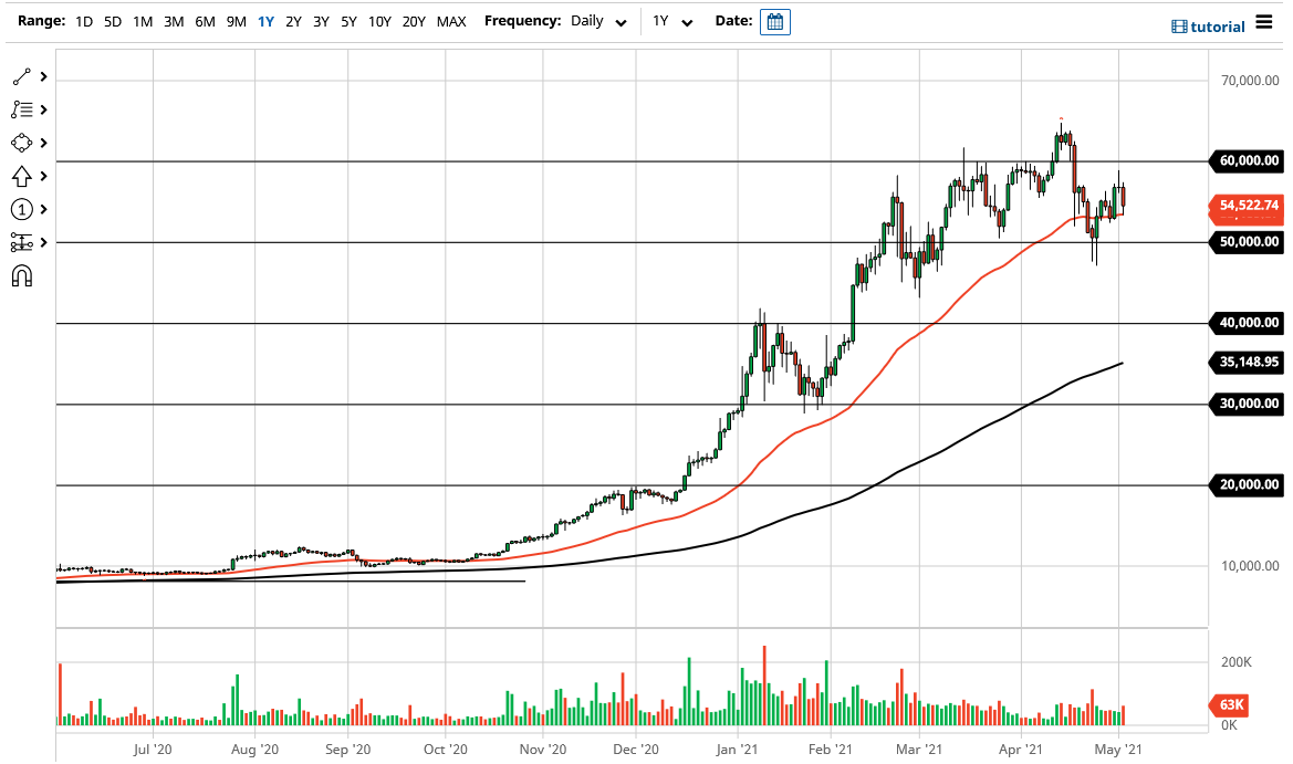 الرسم البياني لزوج البيتكوين/الدولار الأمريكي 
