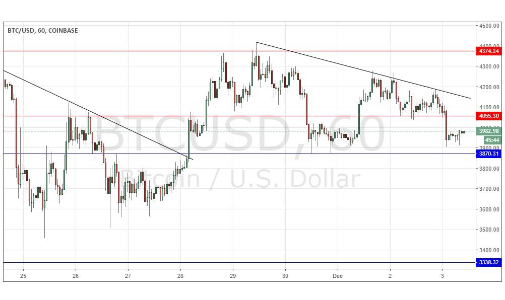 Segnali Forex BTC/USD Segnali Forex BTC/USD