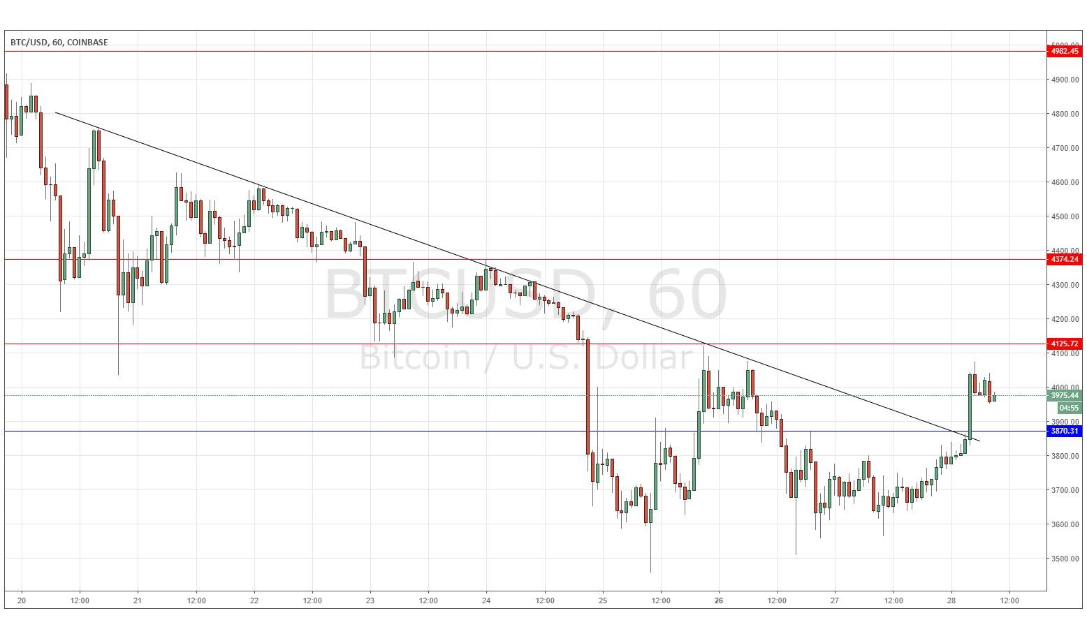 Segnali Forex BTC/USD Segnali Forex BTC/USD
