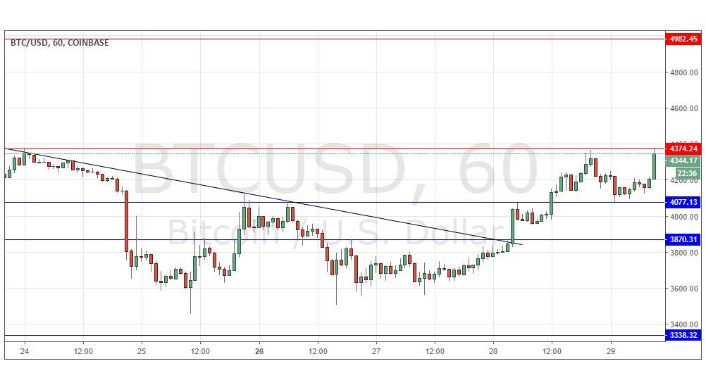 Segnali Forex BTC/USD Segnali Forex BTC/USD