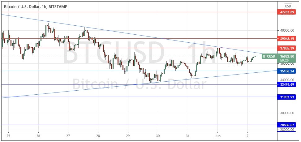 الرسم البياني لزوج البيتكوين/الدولار الأمريكي 
