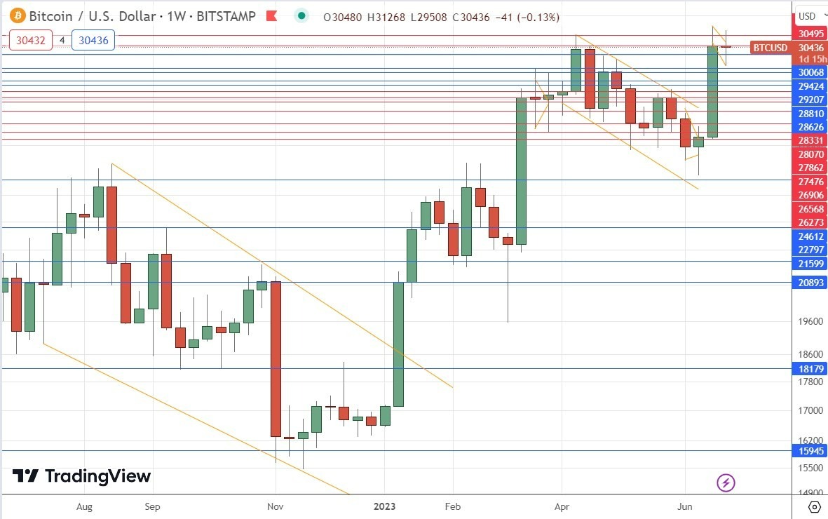 Gráfico Semanal Bitcoin Gráfico Semanal Bitcoin