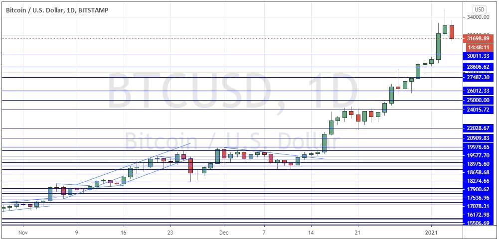 BTC/USD chart