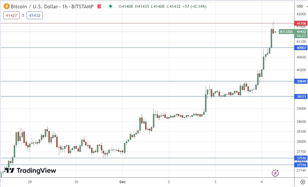 الرسم البياني لزوج البيتكوين/الدولار الأمريكي 