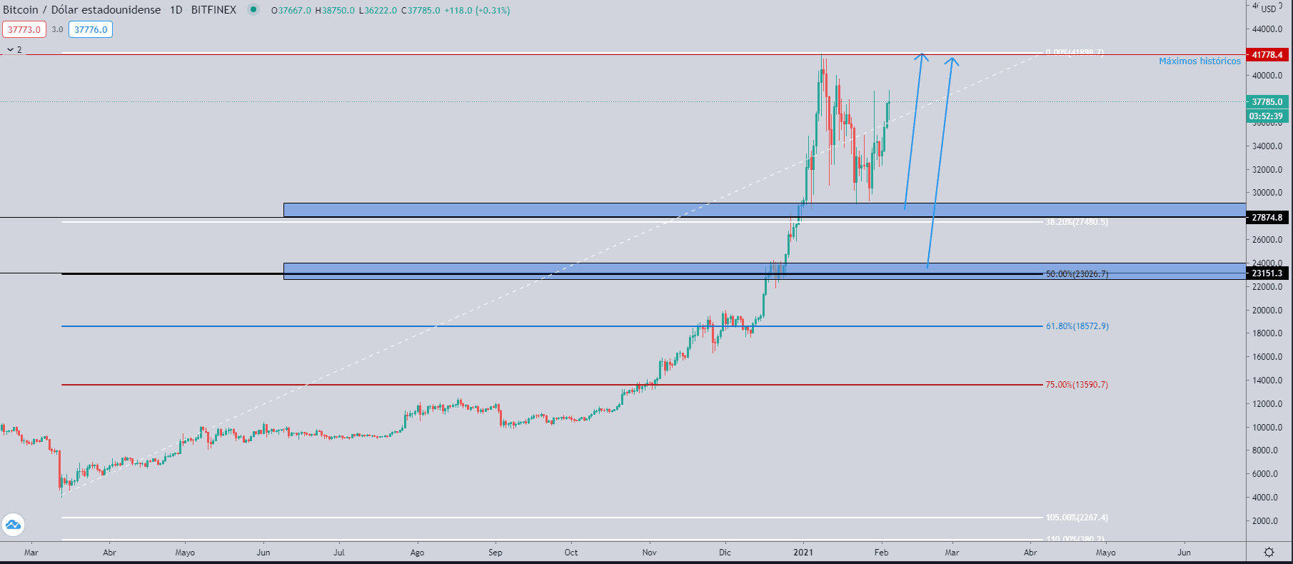 Analisis del Bitcoin 5 Feb 2021 Analisis del Bitcoin 5 Feb 2021