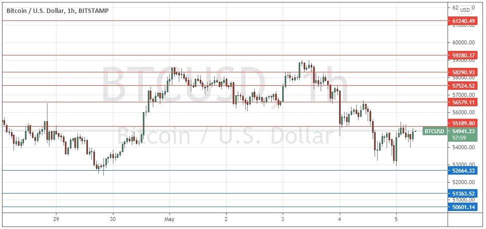 الرسم البياني لزوج البيتكوين/الدولار الأمريكي 
