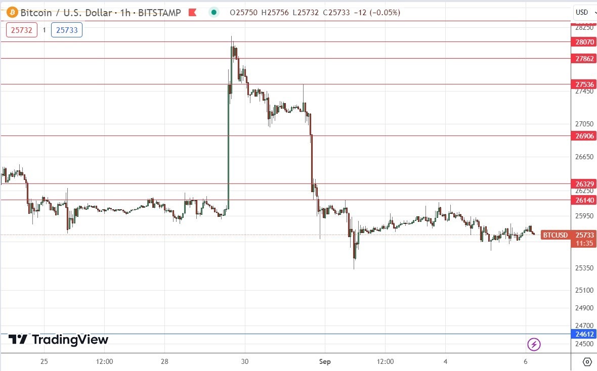 الرسم البياني لزوج البيتكوين/الدولار الأمريكي  الرسم البياني لزوج البيتكوين/الدولار الأمريكي