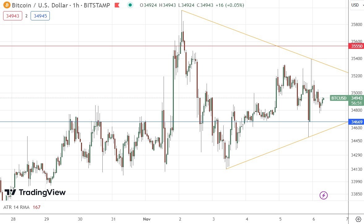 الرسم البياني لزوج البيتكوين/الدولار الأمريكي 
