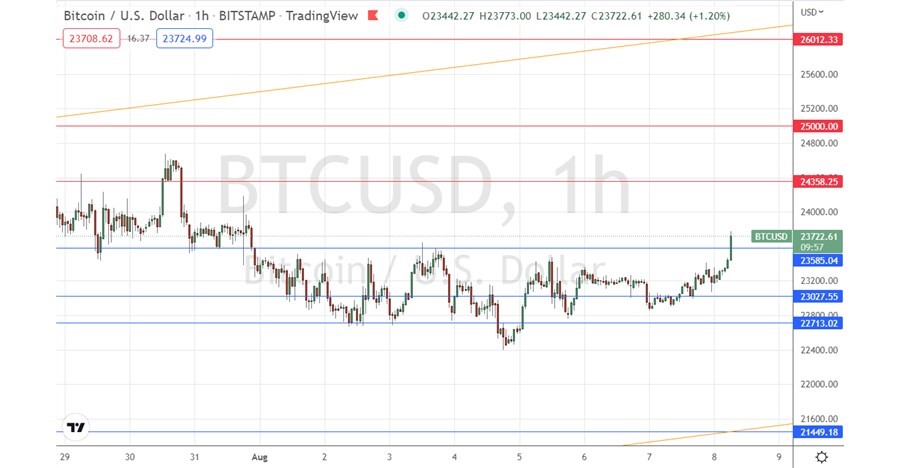 الرسم البياني لزوج البيتكوين/الدولار الأمريكي 