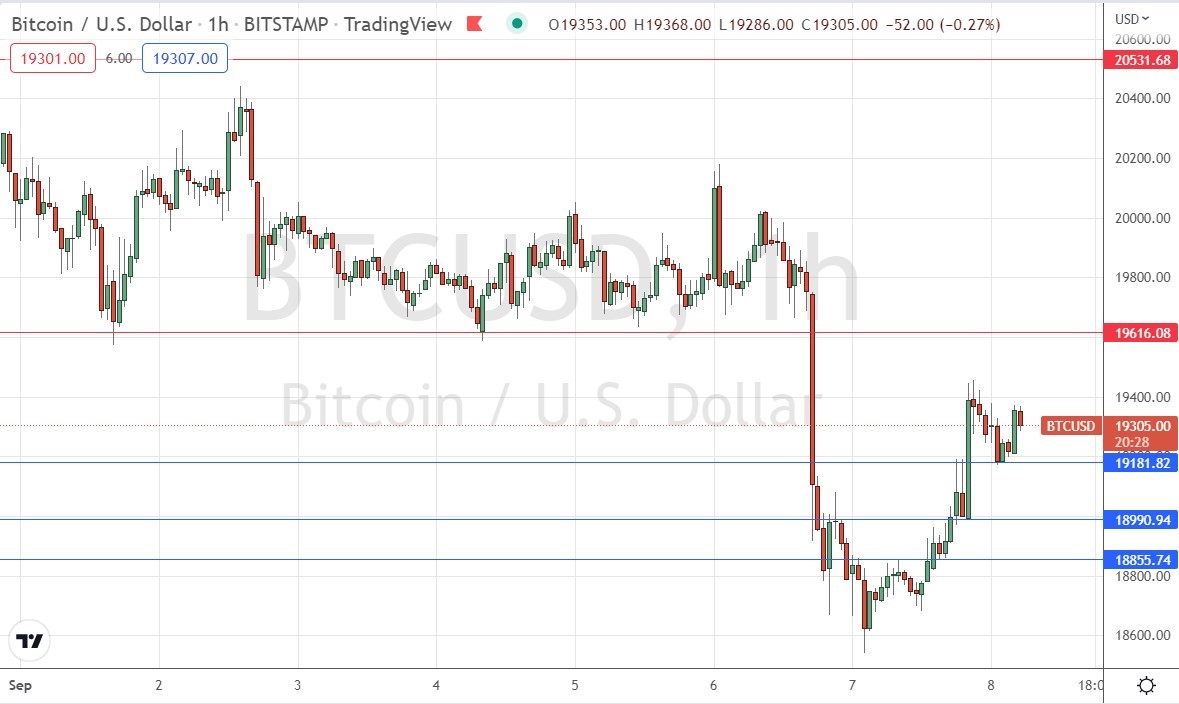 الرسم البياني لزوج البيتكوين/الدولار الأمريكي 