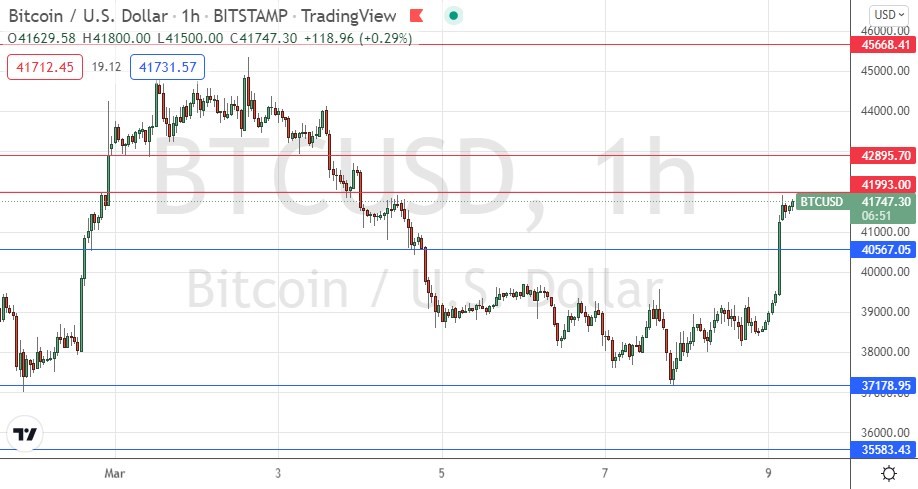 الرسم البياني لزوج البيتكوين/الدولار الأمريكي الرسم البياني لزوج البيتكوين/الدولار الأمريكي