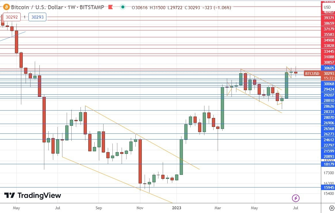Gráfico Semanal Bitcoin Gráfico Semanal Bitcoin