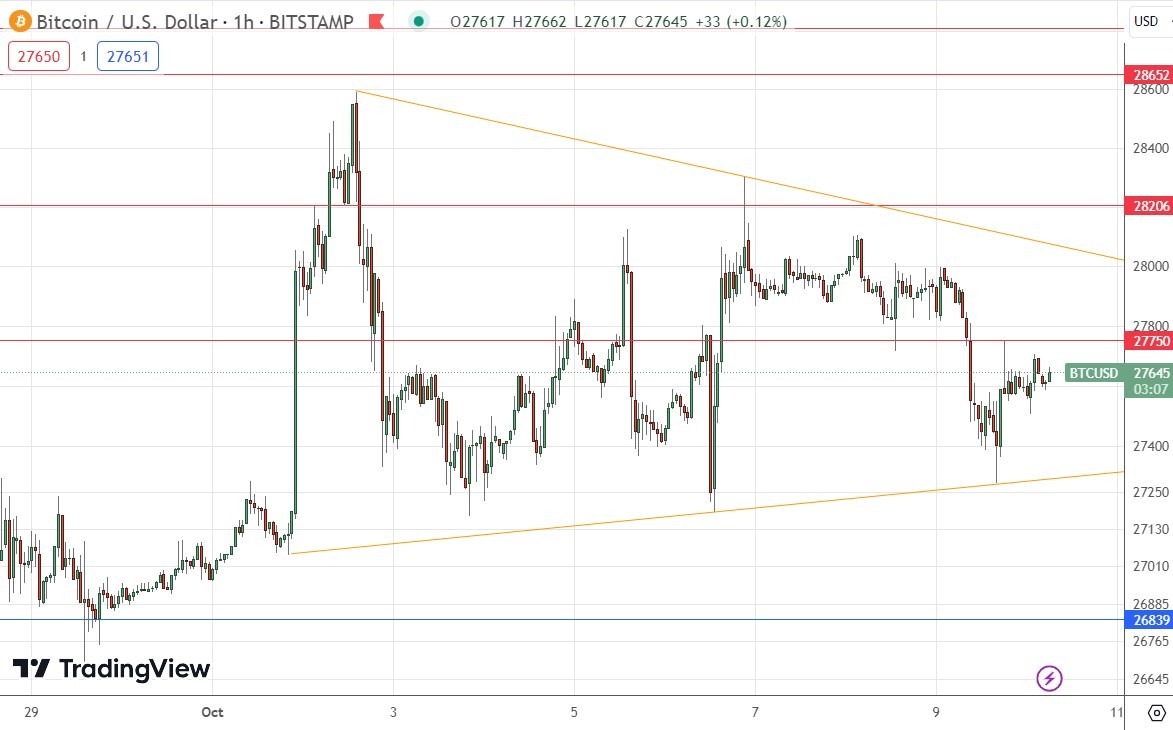 الرسم البياني لزوج البيتكوين/الدولار الأمريكي 