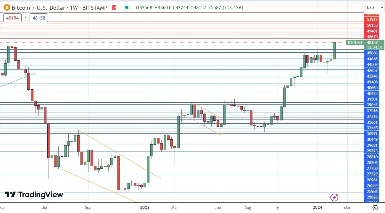 BTC/USD: Pronóstico Semanal 12/02 Gráfico | DailyForex.com