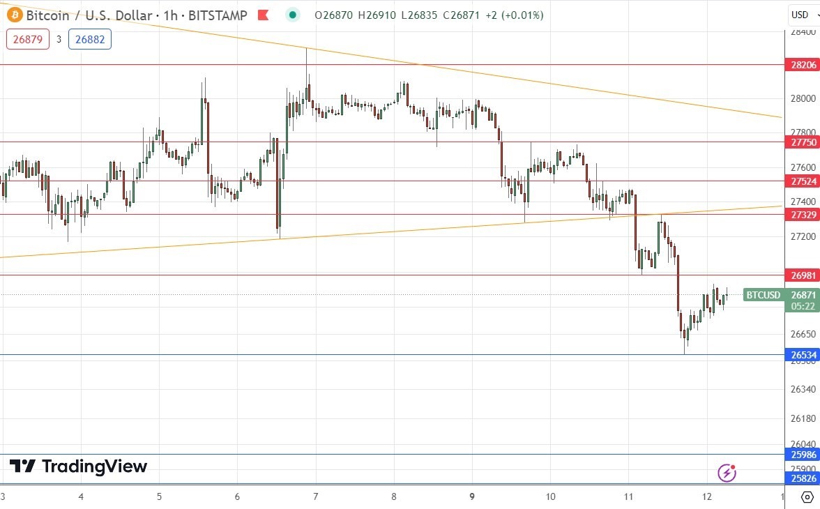 الرسم البياني لزوج البيتكوين/الدولار الأمريكي 