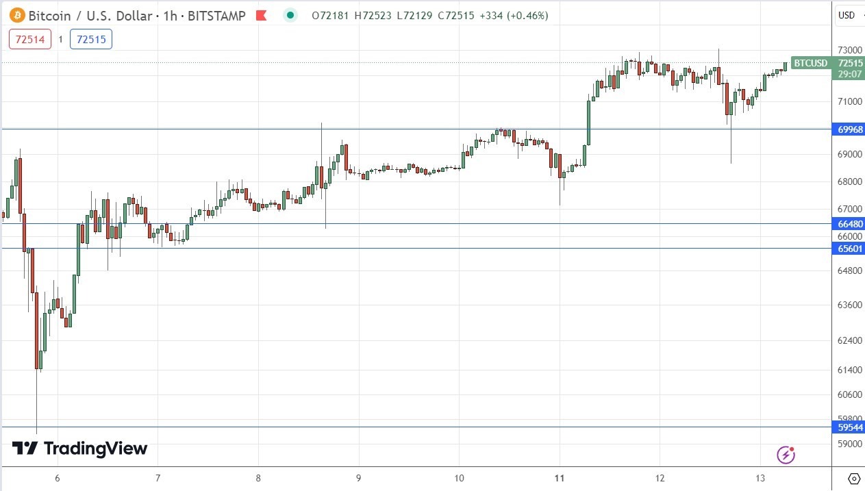 الرسم البياني لزوج البيتكوين/الدولار الأمريكي 