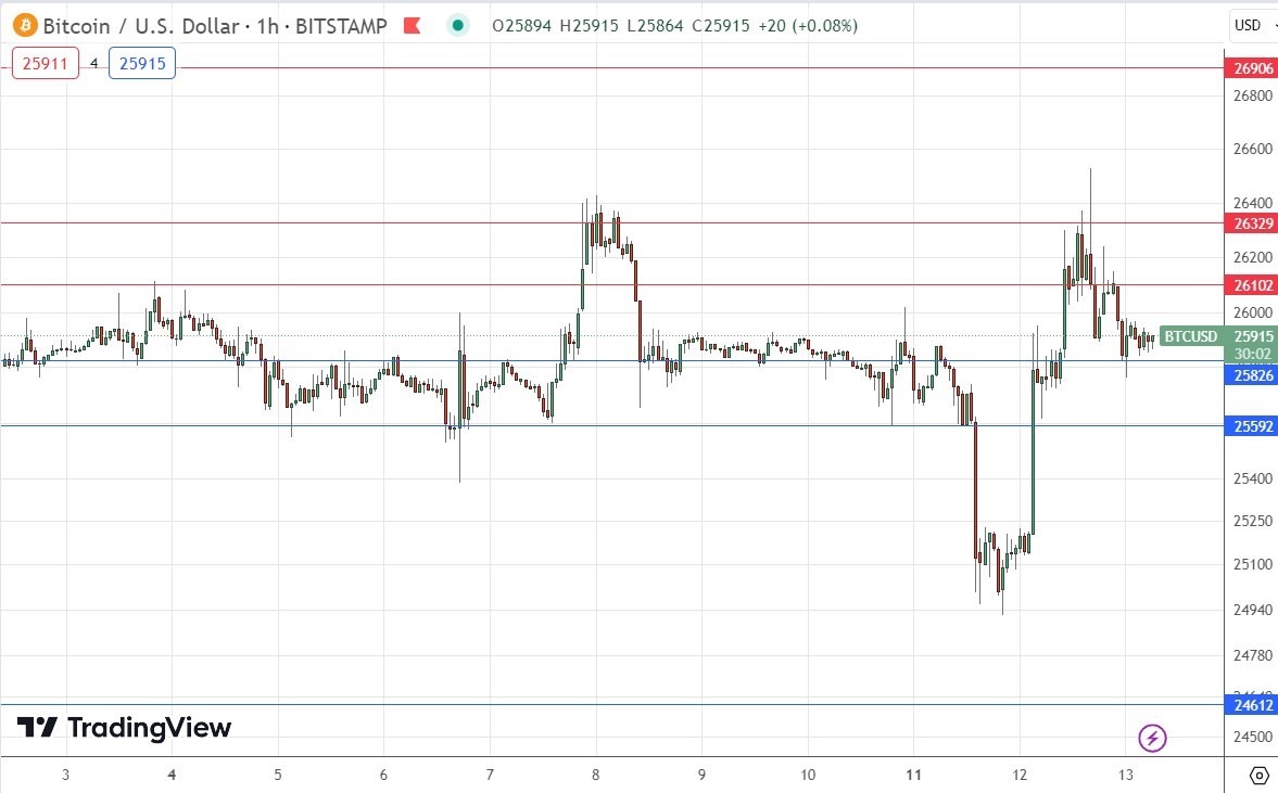 الرسم البياني لزوج البيتكوين/الدولار الأمريكي  الرسم البياني لزوج البيتكوين/الدولار الأمريكي