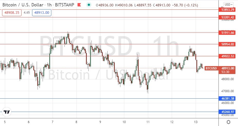 الرسم البياني لزوج البيتكوين/الدولار الأمريكي 