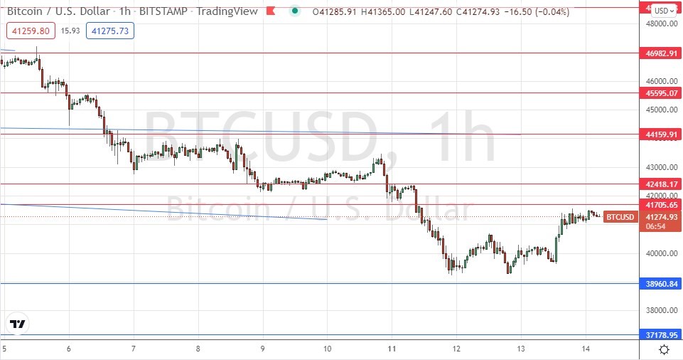 الرسم البياني لزوج البيتكوين/الدولار الأمريكي الرسم البياني لزوج البيتكوين/الدولار الأمريكي