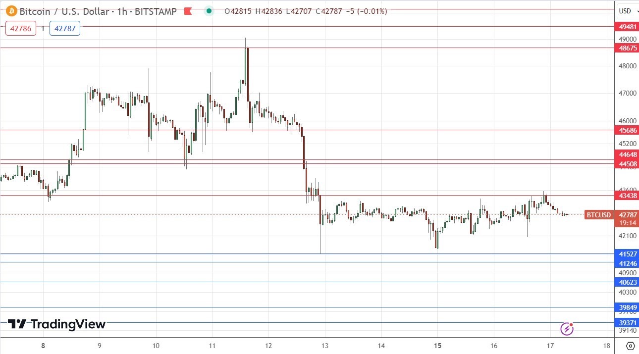 الرسم البياني لزوج البيتكوين/الدولار الأمريكي 