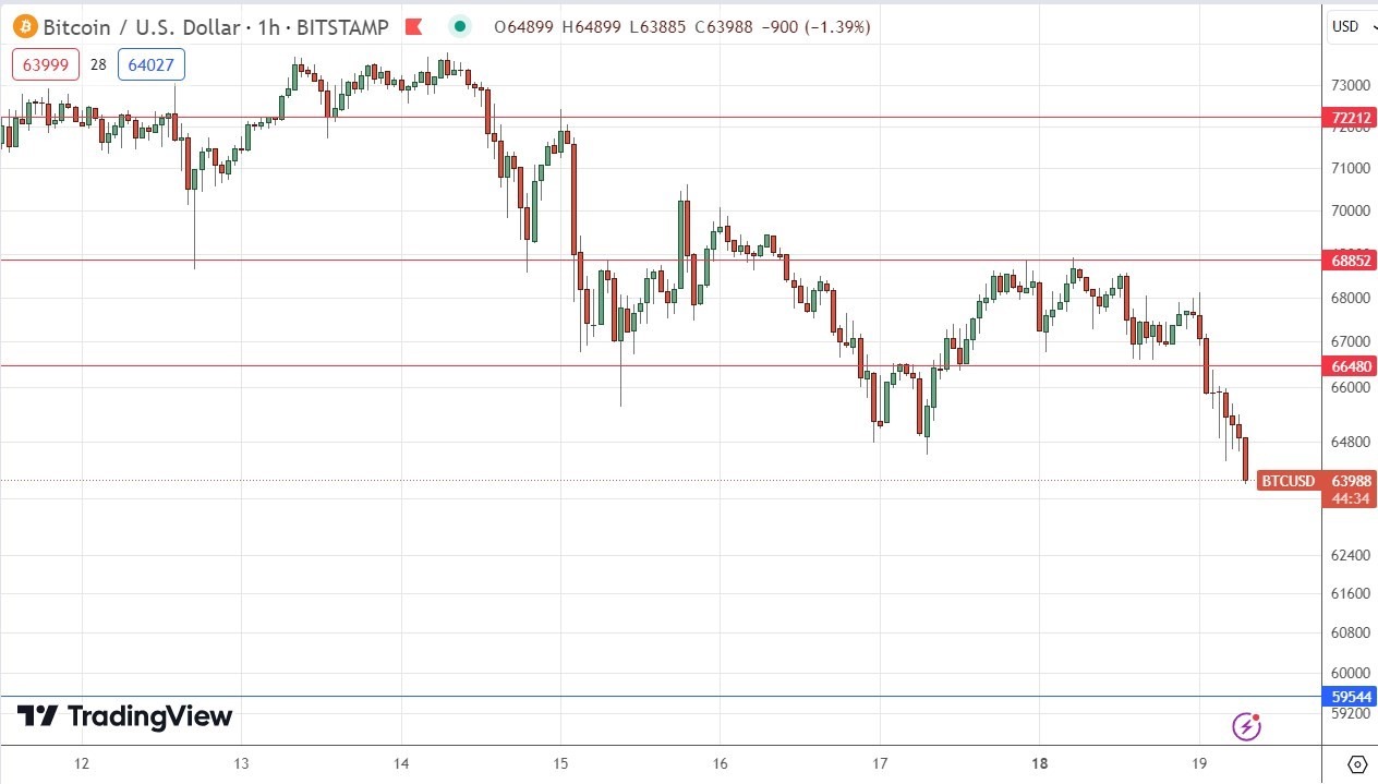 الرسم البياني لزوج البيتكوين/الدولار الأمريكي 