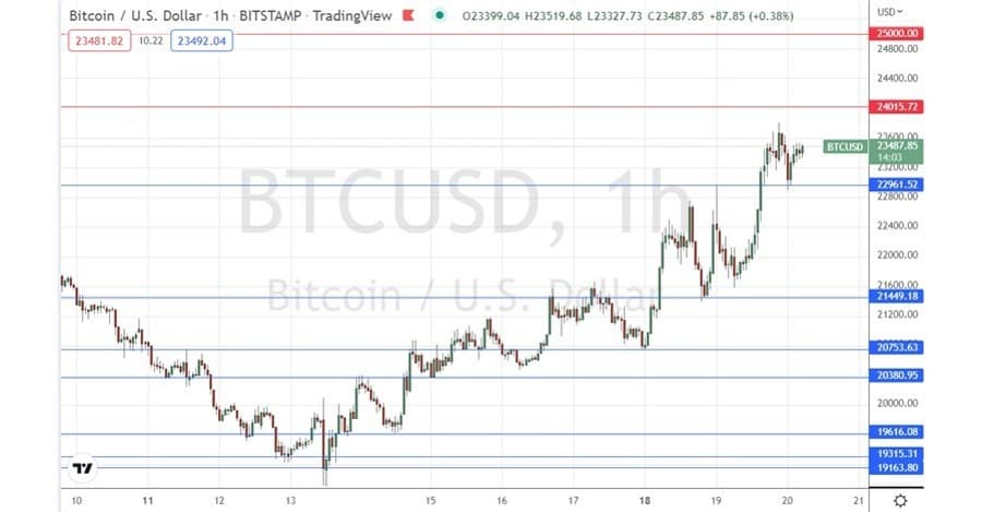 الرسم البياني لزوج البيتكوين/الدولار الأمريكي الرسم البياني لزوج البيتكوين/الدولار الأمريكي