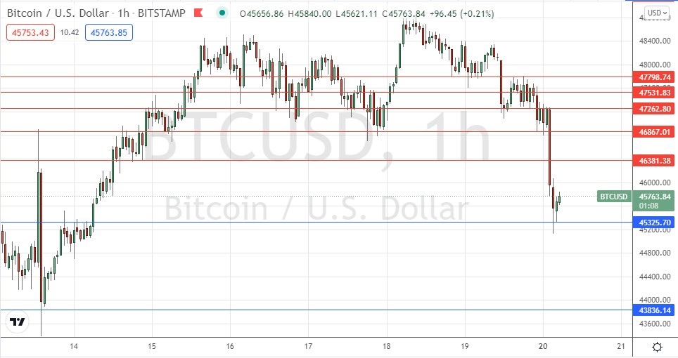 الرسم البياني لزوج البيتكوين/الدولار الأمريكي الرسم البياني لزوج البيتكوين/الدولار الأمريكي