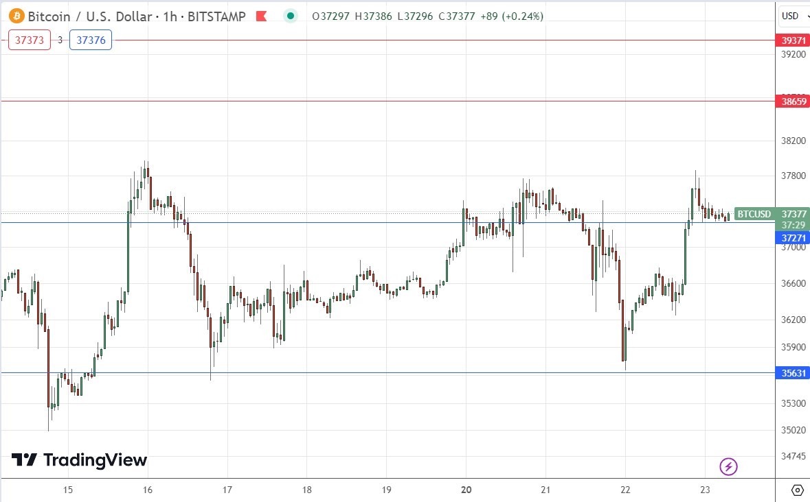 الرسم البياني لزوج البيتكوين/الدولار الأمريكي 