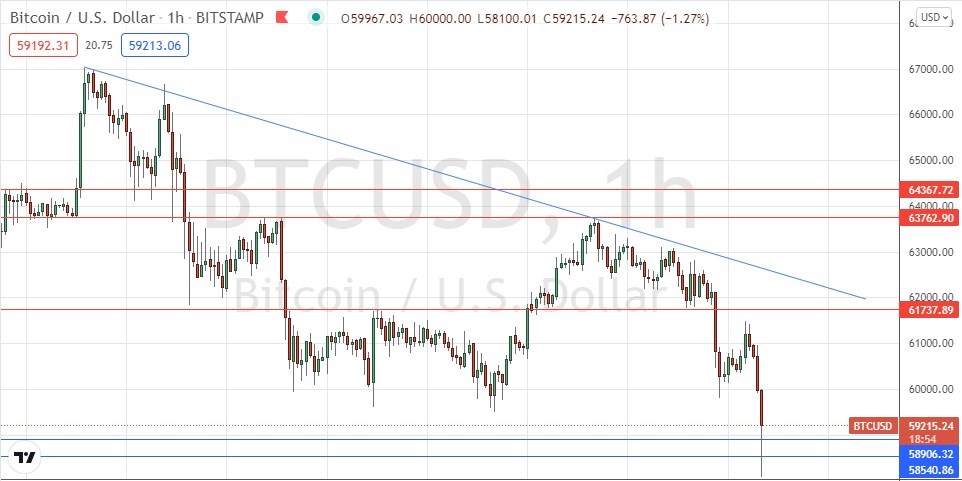الرسم البياني لزوج البيتكوين/الدولار الأمريكي الرسم البياني لزوج البيتكوين/الدولار الأمريكي