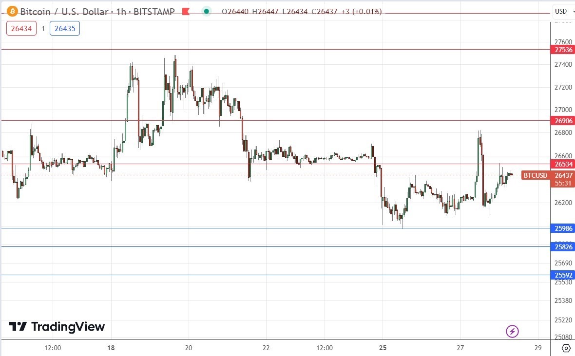 الرسم البياني لزوج البيتكوين/الدولار الأمريكي 