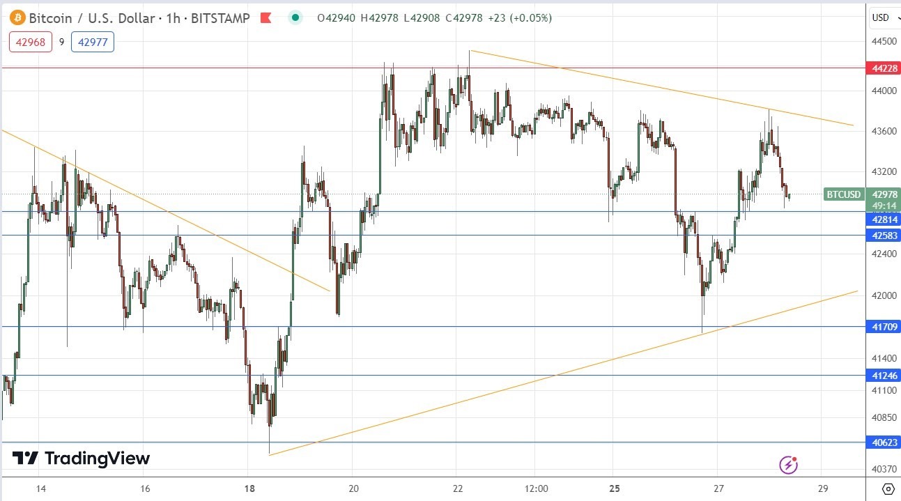 الرسم البياني لزوج البيتكوين/الدولار الأمريكي 