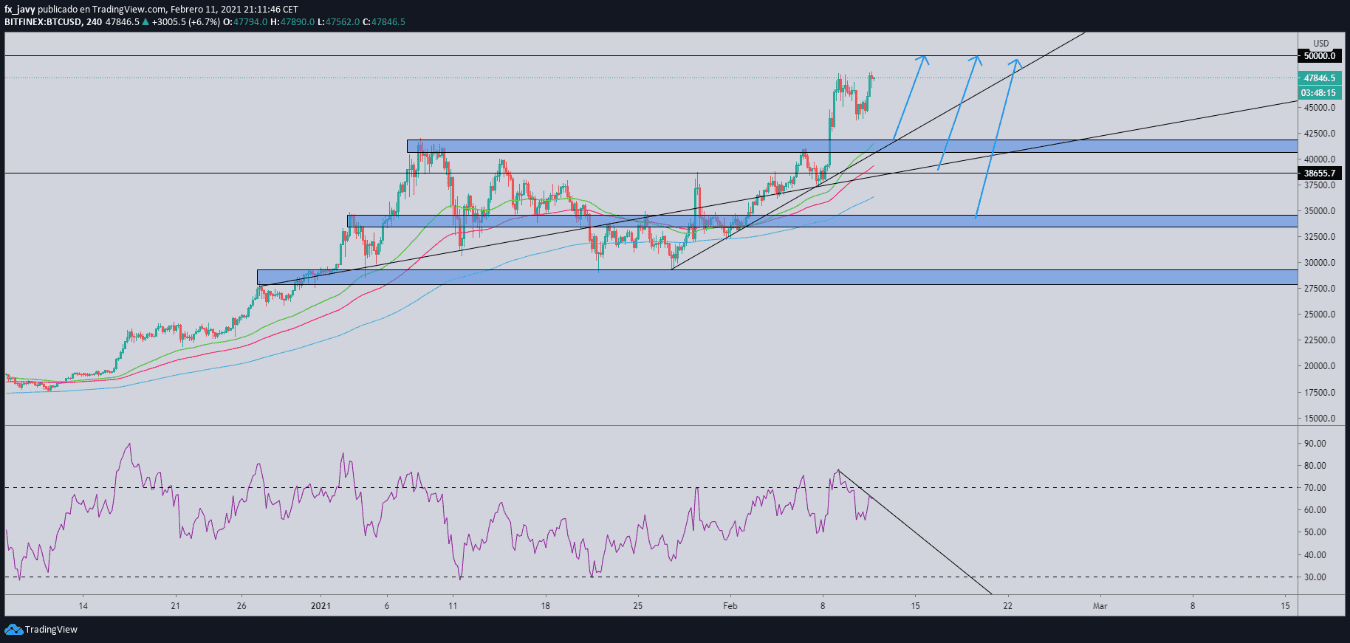 Grafica del Bitcoin 11 Feb 2021 Grafica del Bitcoin 11 Feb 2021