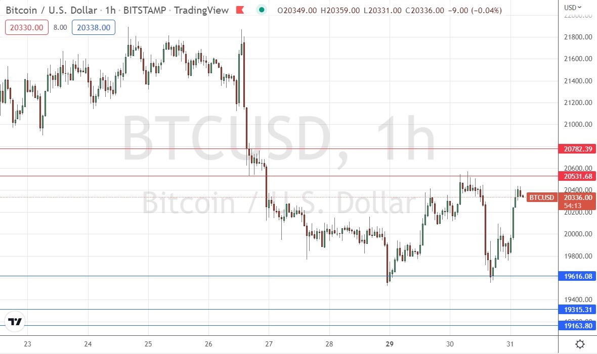 الرسم البياني لزوج البيتكوين/الدولار الأمريكي 