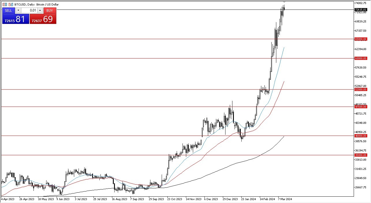 BTC/USD Forecast Today - 15/03: BTC Bullish Trend (Graph) BTC/USD Forecast Today - 15/03: BTC Bullish Trend (Graph)