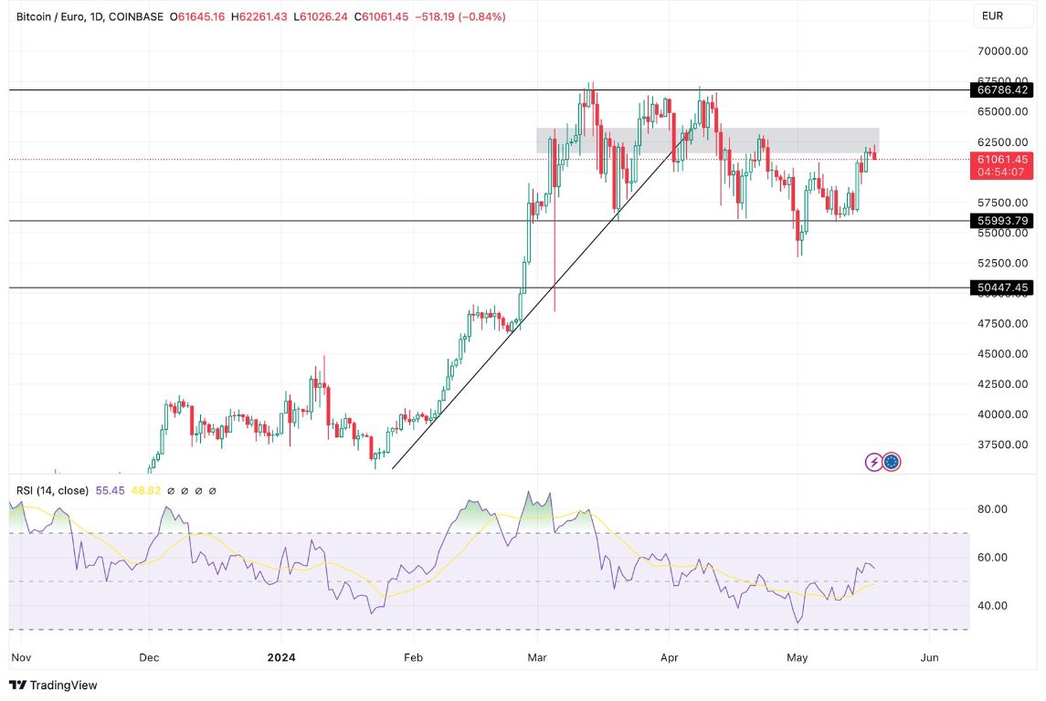 Grafico BTC/USD Bitcoin Previsioni Settimanali 20/5 - A Resistenza Grafico BTC/USD Bitcoin Previsioni Settimanali 20/5 - A Resistenza