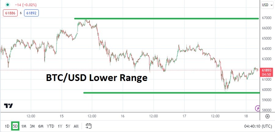 BTC/USD Analysis Today 18/04: Halving & Energy Costs (Chart) BTC/USD Analysis Today 18/04: Halving & Energy Costs (Chart)