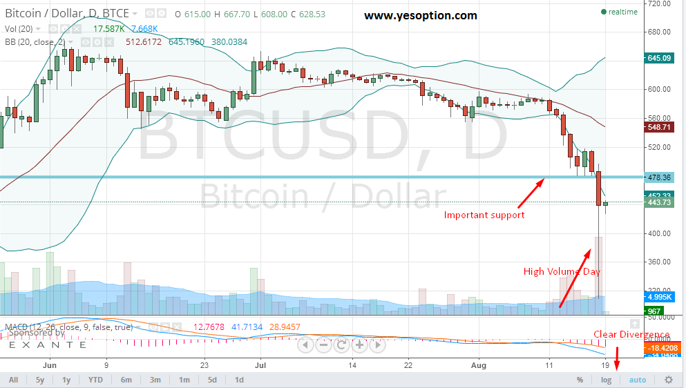 Daily chart for BTC/USD Daily chart for BTC/USD