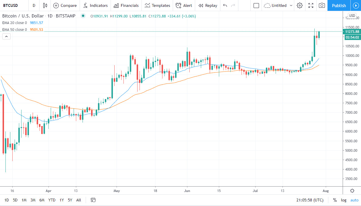 الرسم البياني لزوج البيتكوين/الدولار الأمريكي 