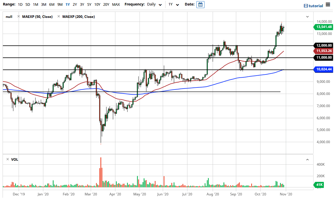 الرسم البياني لزوج البيتكوين/الدولار الأمريكي الرسم البياني لزوج البيتكوين/الدولار الأمريكي