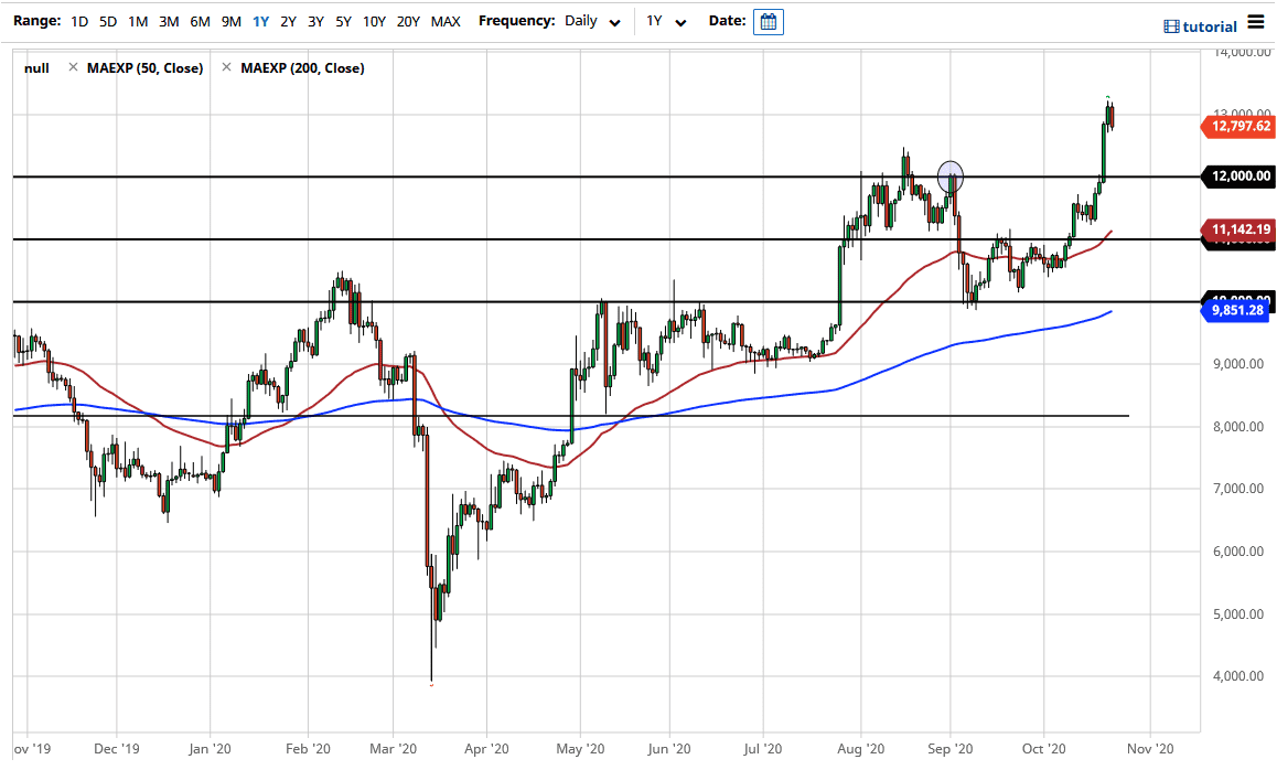 الرسم البياني لزوج البيتكوين/الدولار الأمريكي 