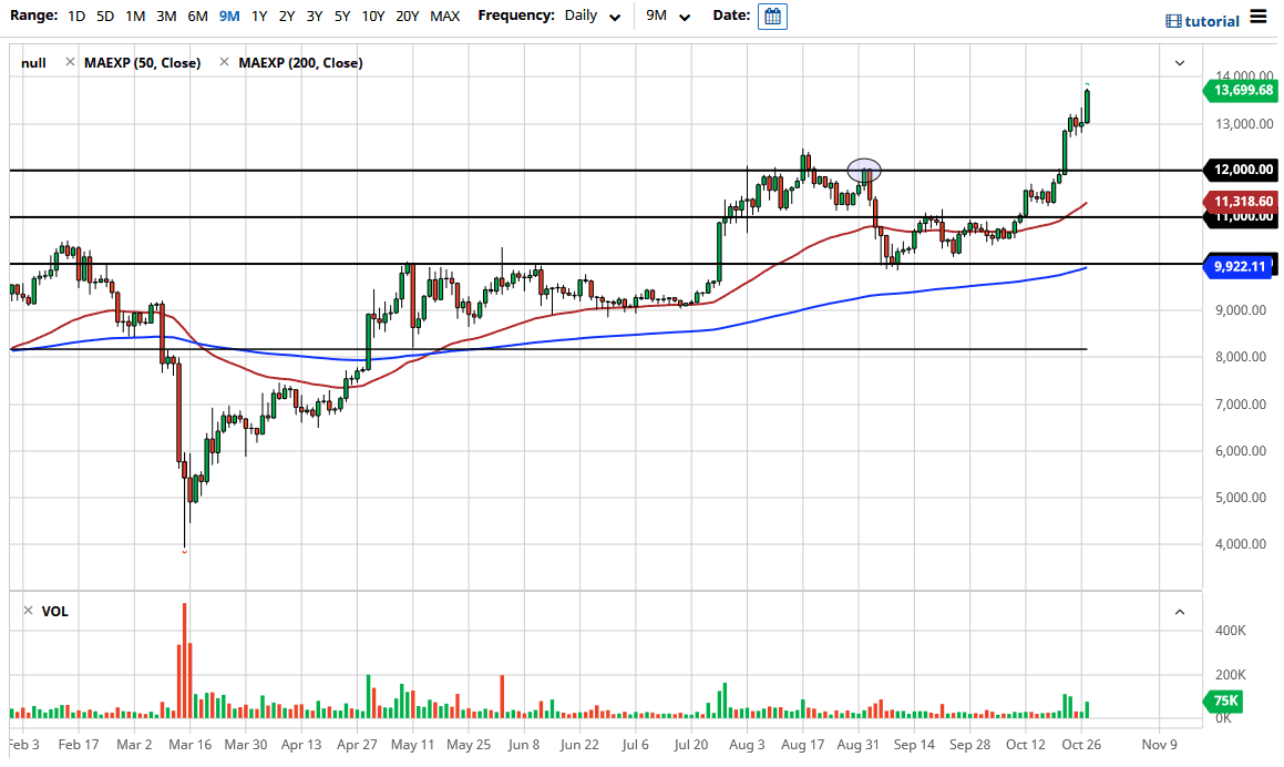 الرسم البياني لزوج البيتكوين/الدولار الأمريكي 