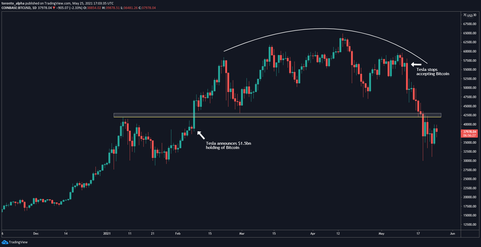 Bitcoin Daily Chart Bitcoin Daily Chart