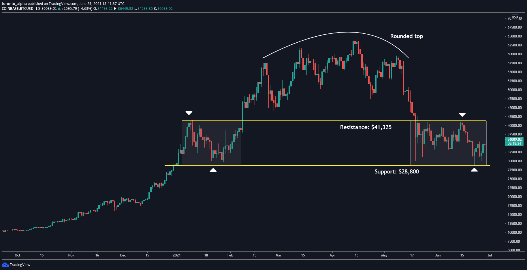 BTC/USD Daily Chart BTC/USD Daily Chart