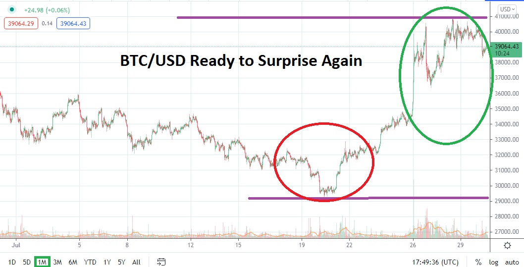 BTC/USD August 2021 Monthly