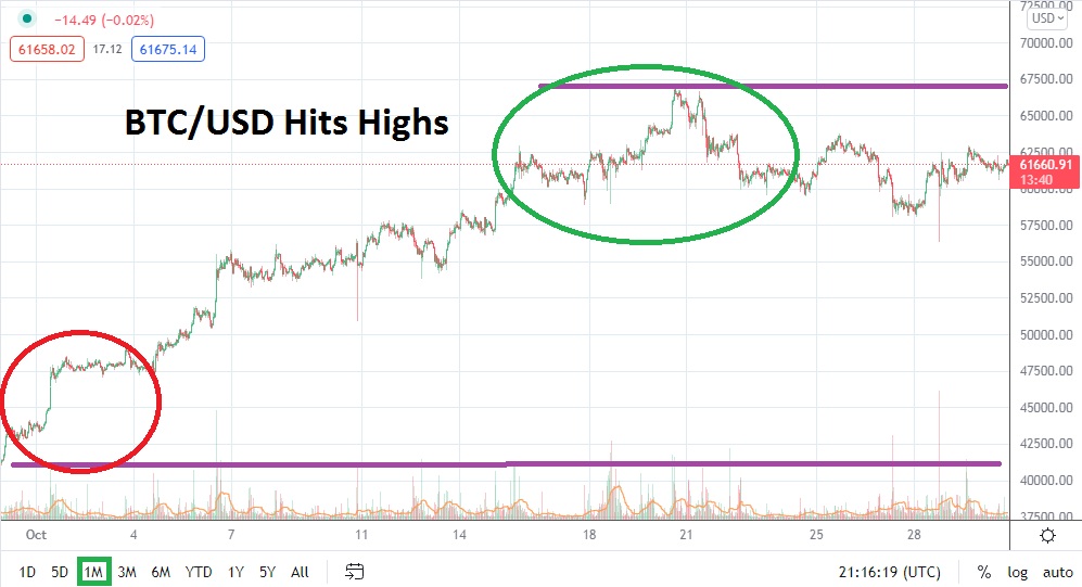 BTC/USD November 2021 Monthly BTC/USD November 2021 Monthly