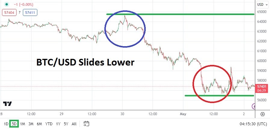 الرسم البياني لزوج البيتكوين/الدولار الأمريكي 