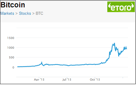 رسم بياني لعملة البيتكوين